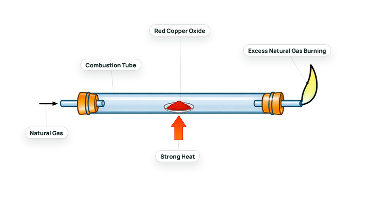 Interactive diagram showing the reduction of copper oxide by heating with labels for natural gas, combustion tube, red copper oxide, strong heat, and excess natural gas burning.