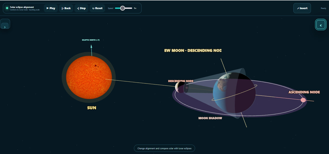 Diagram showing the alignment of the Sun, Earth and Moon during solar and lunar eclipses